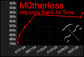 Total Graph of M0therless
