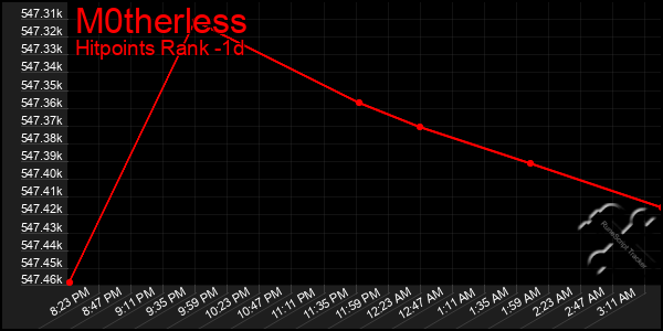 Last 24 Hours Graph of M0therless