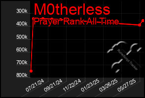 Total Graph of M0therless