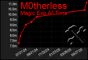 Total Graph of M0therless