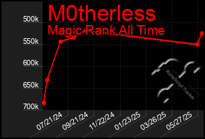 Total Graph of M0therless