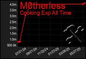 Total Graph of M0therless