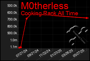 Total Graph of M0therless