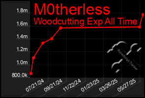 Total Graph of M0therless