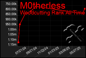 Total Graph of M0therless