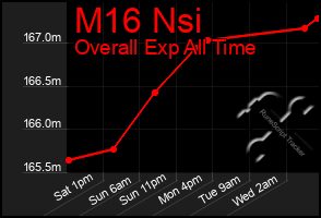 Total Graph of M16 Nsi