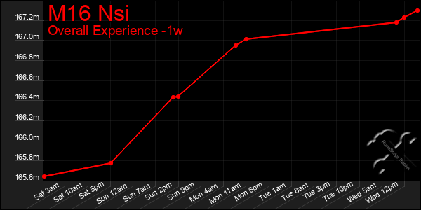 Last 7 Days Graph of M16 Nsi