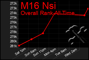 Total Graph of M16 Nsi