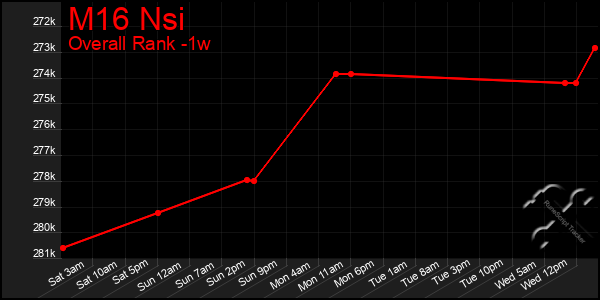 Last 7 Days Graph of M16 Nsi