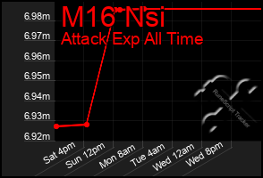 Total Graph of M16 Nsi