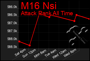 Total Graph of M16 Nsi