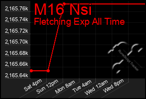 Total Graph of M16 Nsi
