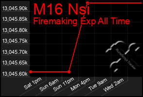 Total Graph of M16 Nsi