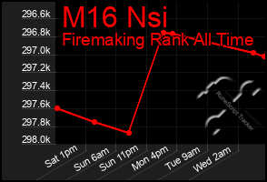 Total Graph of M16 Nsi