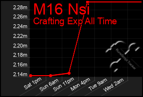 Total Graph of M16 Nsi