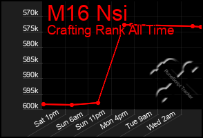 Total Graph of M16 Nsi