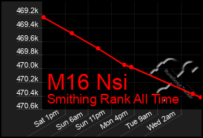 Total Graph of M16 Nsi
