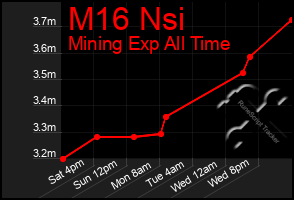 Total Graph of M16 Nsi