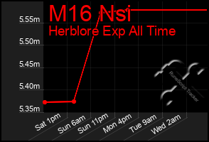 Total Graph of M16 Nsi