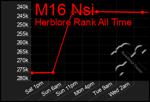 Total Graph of M16 Nsi