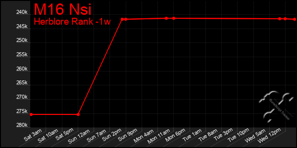 Last 7 Days Graph of M16 Nsi