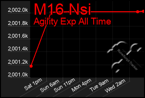 Total Graph of M16 Nsi
