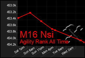 Total Graph of M16 Nsi