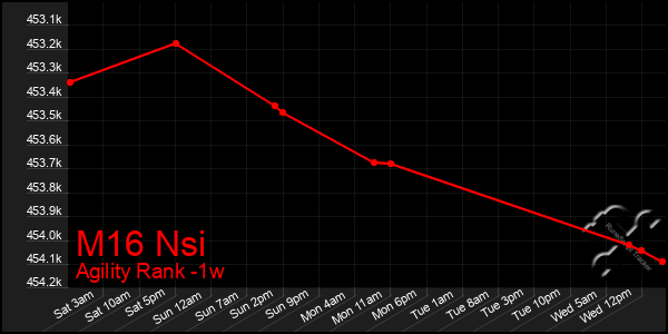 Last 7 Days Graph of M16 Nsi