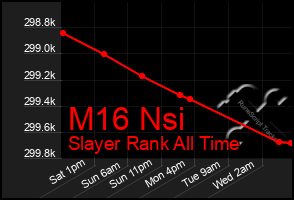 Total Graph of M16 Nsi