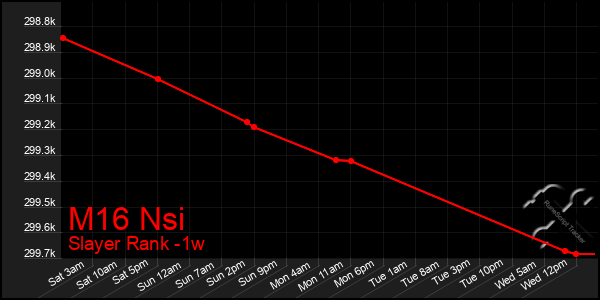 Last 7 Days Graph of M16 Nsi