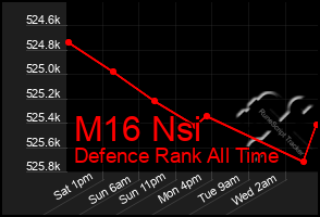 Total Graph of M16 Nsi