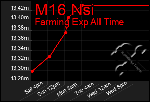 Total Graph of M16 Nsi