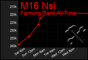 Total Graph of M16 Nsi