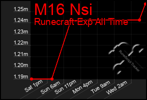 Total Graph of M16 Nsi