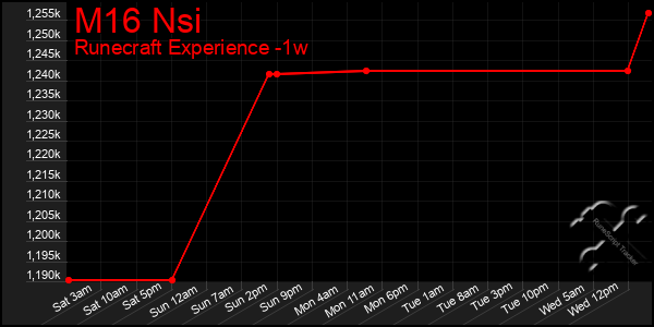 Last 7 Days Graph of M16 Nsi