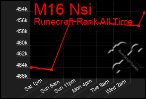 Total Graph of M16 Nsi
