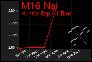 Total Graph of M16 Nsi
