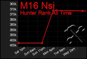 Total Graph of M16 Nsi