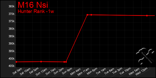 Last 7 Days Graph of M16 Nsi