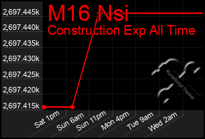 Total Graph of M16 Nsi