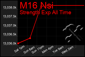 Total Graph of M16 Nsi