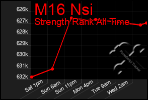 Total Graph of M16 Nsi