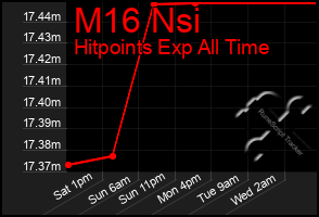 Total Graph of M16 Nsi