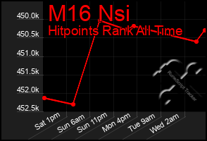 Total Graph of M16 Nsi