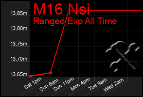 Total Graph of M16 Nsi