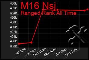 Total Graph of M16 Nsi