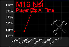 Total Graph of M16 Nsi