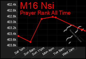 Total Graph of M16 Nsi