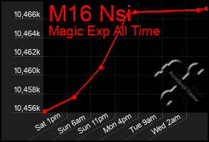 Total Graph of M16 Nsi