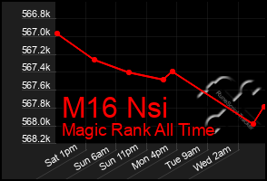 Total Graph of M16 Nsi